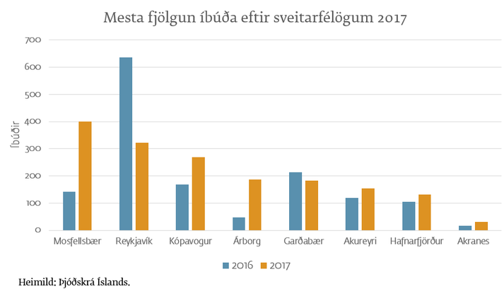 Þessi mynd Íbúðalánasjóðs sýnir fjölgun íbúða eftir sveitarfélögum árin 2016 og 2017.