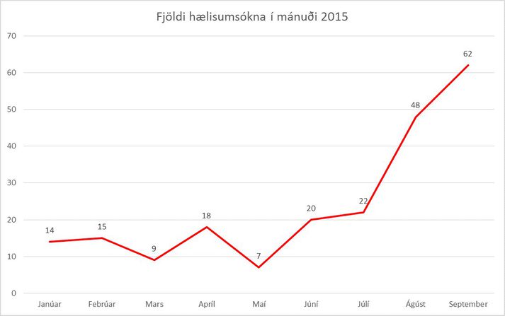 Hér sést skýrt hversu mikil fjölgun hælisumsókna hefur verið milli mánuða.