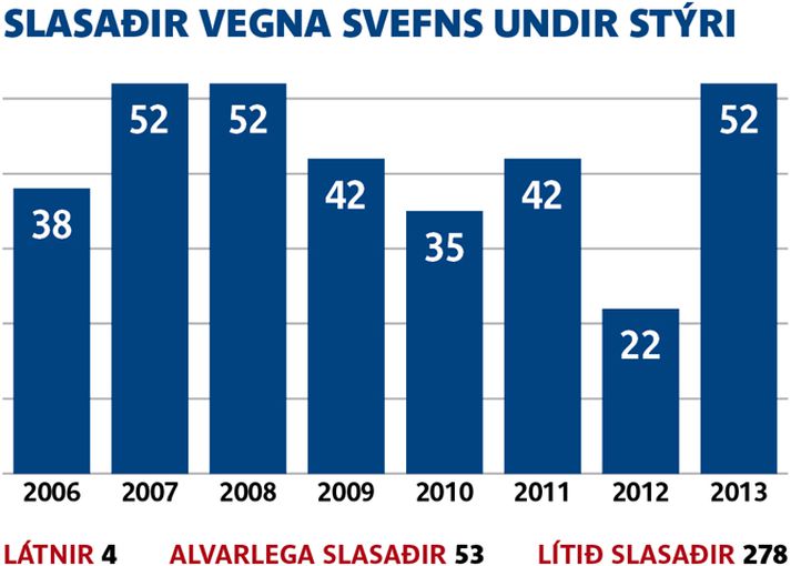 Hér má sjá fjölda þeirra sem hafa slasast vegna svefns undir stýri frá 2006.