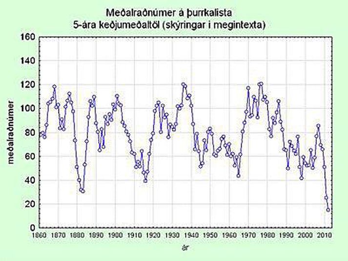 Þurrkatímabil á Íslandi frá árinu 1860