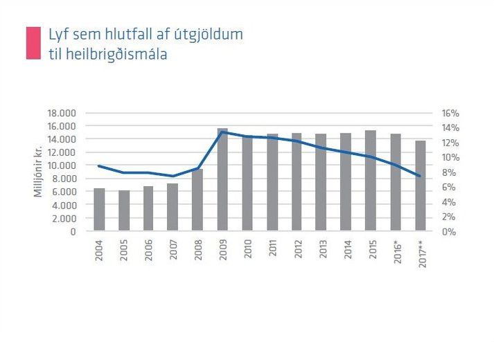 Lyfjakaup eru um 8 prósent af útgjöldum til heilbrigðismála.