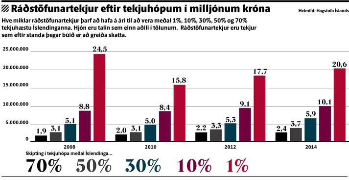 Hve miklar tekjur einstaklingar, hjón eða samskattað sambýlisfólk, þarf að hafa á ári eftir að hafa greitt skatt til að vera meðal 1%, 10%, 30%, 50% og 70% tekjuhæstu Íslendinganna.