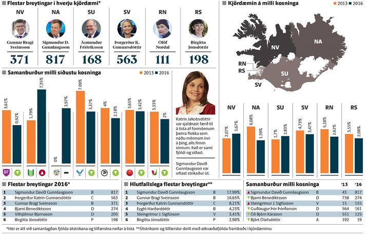 Samanburður milli kosninganna nú og 2013.