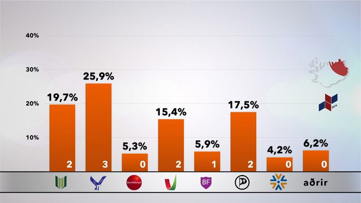 Könnunin byggir á könnunum sem fréttastofa hefur gert á undanförnum vikum.