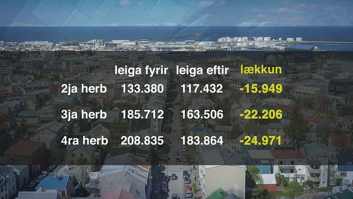 Dæmi um lækkanir á leigu hjá Íbúðafélaginu Bjargi. 