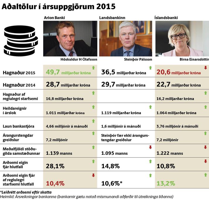 Ríkið kemur til með að fá allt að fjörutíu milljarða í arð frá viðskiptabönkunum vegna ársins 2015.