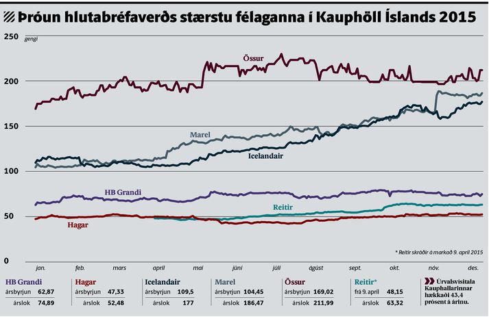 Marel og Icelandair hækkuðu mest af stóru félögunum í Kauphöllinni á árinu.