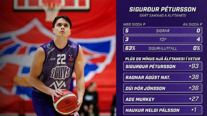 Gögnin sýna að Sigurðar Péturssonar er sárt saknað þegar hans nýtur ekki við.