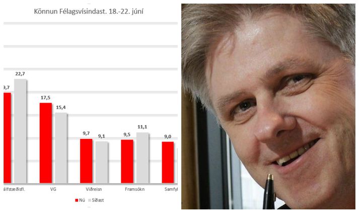 Benedikt Jóhannesson og félagar hans í Viðreisn fagna nýrri könnun.