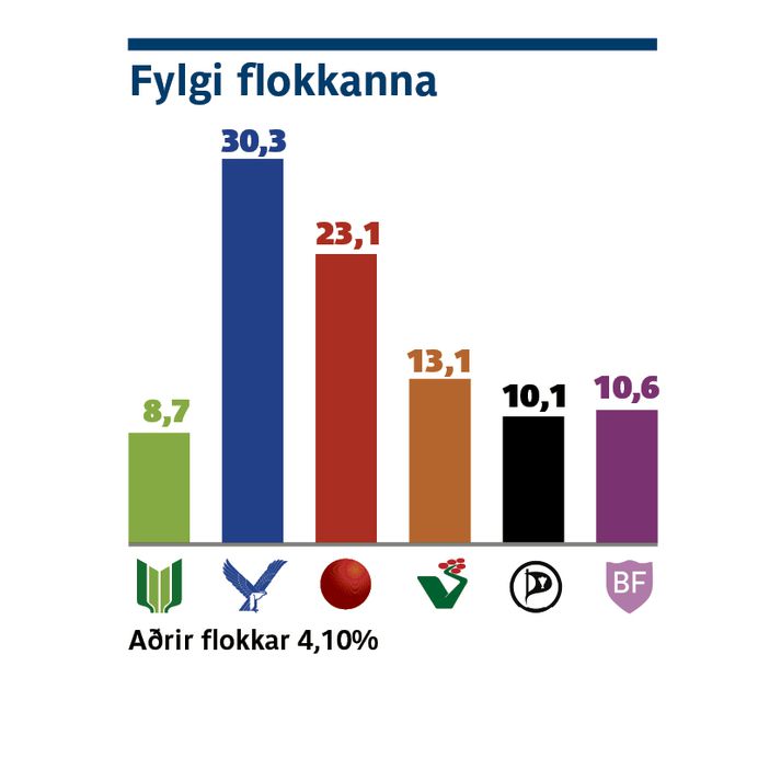 Fylgi flokka samkvæmt skoðanakönnun sem gerð var 21. og 22. október.