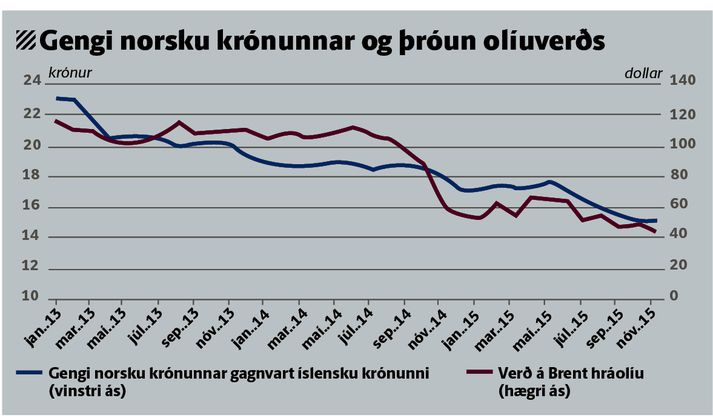 Bæði olíuverð og norska krónan hafa hríðfallið í verði.