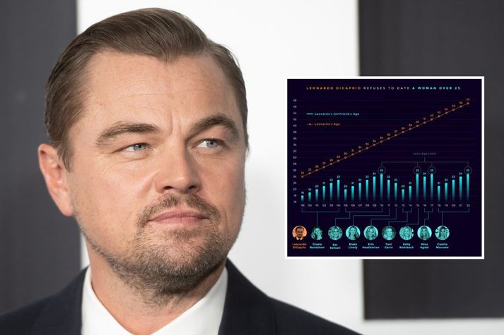 Graf sem sýnir sambandssögu Leonardo DiCaprio með tilliti til aldurs kærasta hans, gengur nú eins og eldur um sinu á veraldarvefnum. 