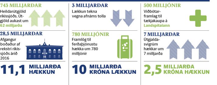 Gert er ráð fyrir á þriðja tug milljarða í tekjuafgang ríkissjóðs.