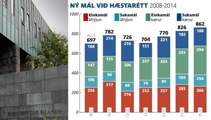 Millidómstig myndi létta álagið á Hæstarétt verulega.
