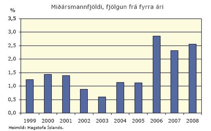 Tölur um miðársíbúafjölgun á milli ára.