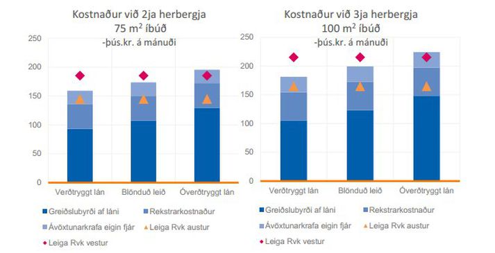 Hér má sjá samanburð á leiguverði og greiðslubyrði.