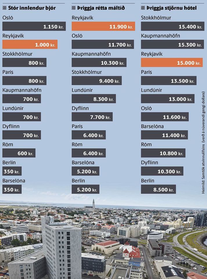 Reykjavík er í dýrari kantinum sem áfangastaður í Evrópu, miðað við hótelverð og verð á veitingastöðum.