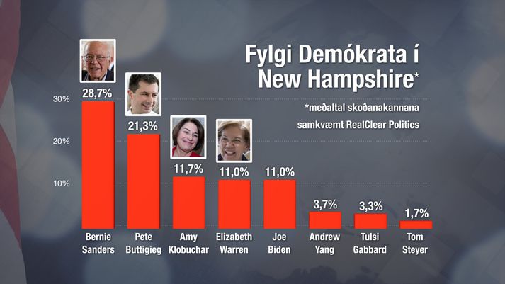 Svona gætu úrslitin orðið í New Hampshire.