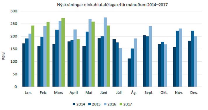 Þá hefur gjaldþrotabeiðnum á öðrum ársfjórðungi fækkað um 55 prósent.