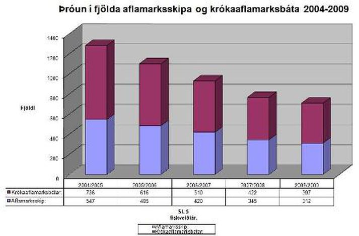 Súlurit um þróunina sem er á vefsíðu LÍÚ.
