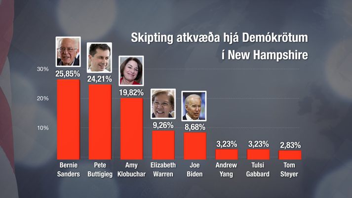 Svona skiptust atkvæðin í New Hampshire.