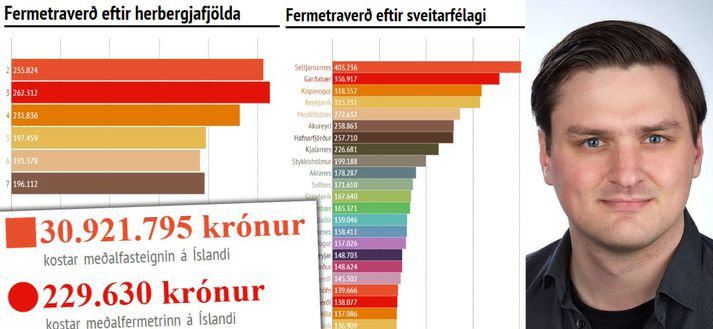 Fermetrinn í miðborg Reykjavíkur kostar 403.236 krónur samkvæmt samantekt Salvars Þórs Sigurðssonar.