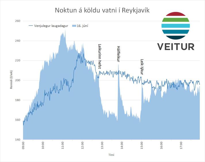 Línurit sem sýnir vatnsnotkun í Reykjavík.