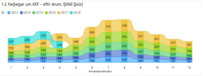 Á grafinu sést að í fyrsta skipti undanfarin rúm fjögur ár fækkar farþegum á milil ára sem eiga leið um Keflavíkurflugvöll.