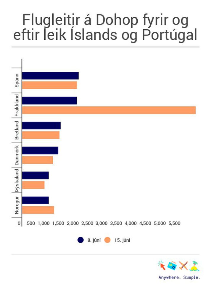 Eins og sjá má á þessu grafi eru Íslendingar mikið að leita að flugferðum til Frakklands þessa dagana.