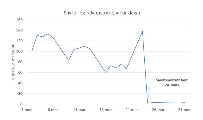 Kortavelta snyrti- og rakarastofa hrundi á einni nóttu.