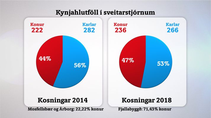 Hlutfall kvenna í sveitarstjórnum eykst milli kjörtímabila. Að loknum kosningunum í gær er hlutfall kvenna hæst í Fjallabyggð og lægst í Mosfellsbæ og Árborg, sé litið til 22 stærstu sveitarfélaganna.