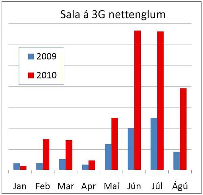 Sala milli ára borin saman 
Hlutfallsaukning fjölda seldra 3G nettengla hjá Vodafone fyrstu átta mánuði áranna 2009 og 2010.