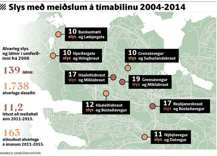 Slys með meiðslum á tímabilinu 2004-2014