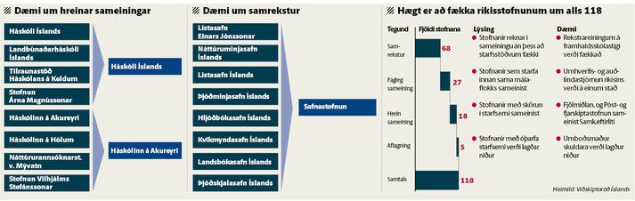 Meðal stofnana sem Viðskiptaráð Íslands vill leggja niður er Íbúðalánasjóður.