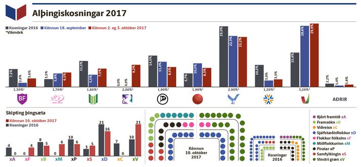 Fylgi og skipting þingsæta samkvæmt nýrri könnun.