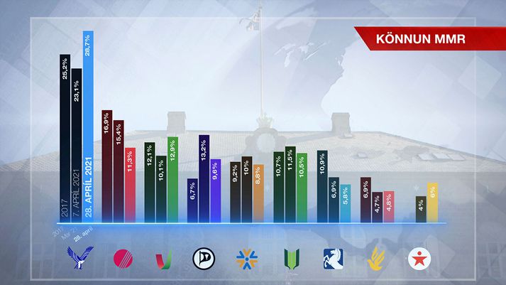 Sjálfstæðisflokkurinn bætir við sig sex prósentustigum á milli kannana hjá MMR.