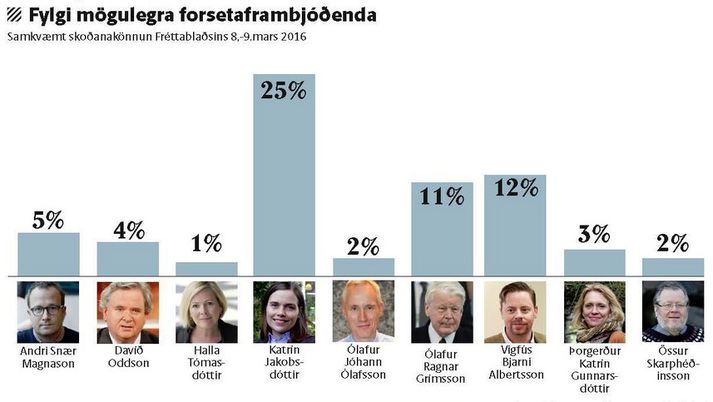 Katrín Jakobsdóttir hefur yfirburðastuðning í embætti forseta Íslands. Séra Vigfús Bjarni Albertsson og Ólafur Ragnar Grímsson hafa einnig forskot á aðra. Afar stór hluti svarenda vill ekki taka afstöðu.