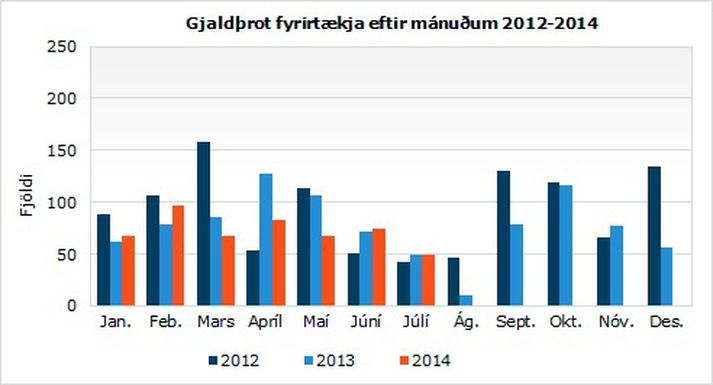 Gjaldþrot fyrirtækja eftir mánuðum.