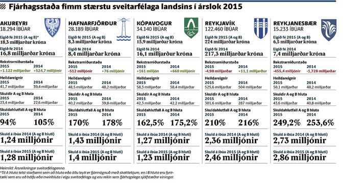 Reykjanesbær er það sveitarfélag sem er með hæstu skuld á íbúa af stærstu fimm sveitarfélögunum.