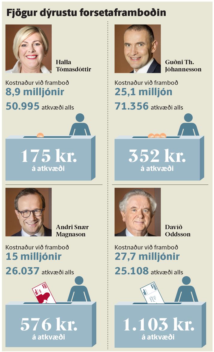 Kostnaður við fjögur dýrustu framboðin