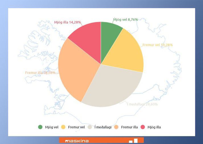 Um 42% aðspurðra í nýrri Maskínukönnun segjast hafa kynnt sér frambjóðendur illa eða mjög illa 