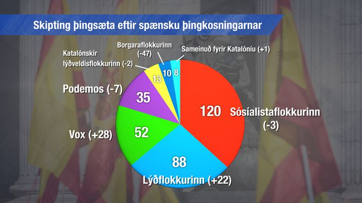 Skipting þingsæta á meðal stærstu flokka í neðri deild spænska þingsins.