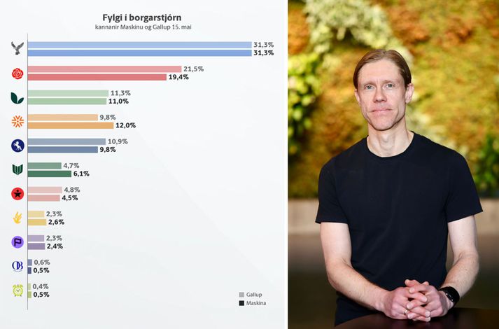 Baldur Héðinsson, stærðfræðingur, segir skoðanakannanir í undanförnum tvennum kosningum hafa farið sögulega nærri úrslitum.