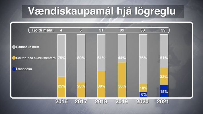 Sjötíu og sex prósent vændismála voru felld niður fyrir tveimur árum og yfir helmingur í fyrra.