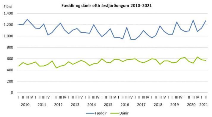 Fæðingar voru töluvert fleiri á öðrum ársfjórðungi í ár en í fyrra.