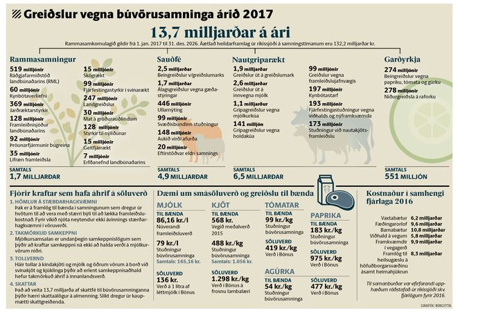 Greiðslur vegna búvörusamninga árið 2017