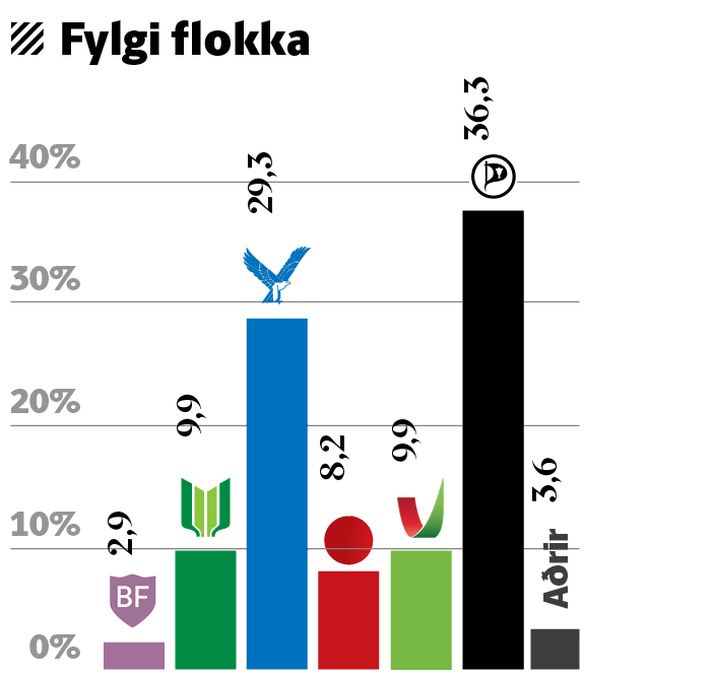 Könnun Fréttablaðsins sem gerð var 10. - 11. nóvember.