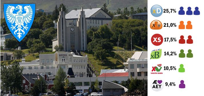 Sjálfstæðisflokkurinn og L-listi stærstir