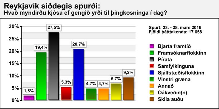 Fleiri myndu skila auðu en þeir sem myndu kjósa Bjarta framtíð, Samfylkinguna eða Vinstri græna.