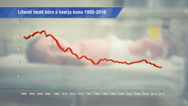 Hver kona á Íslandi hefur aldrei fætt færri börn en nú, samkvæmt tölum Hagstofunnar.